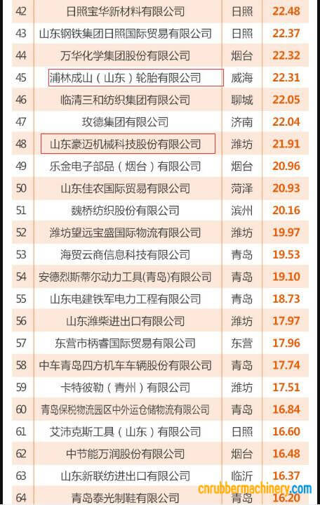 山東省出口100強企業(yè)榜單出爐