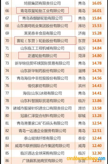 山東省出口100強企業(yè)榜單出爐