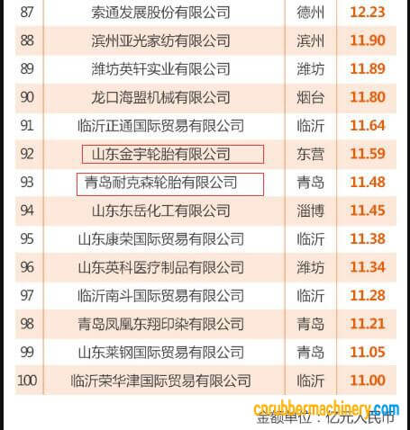 山東省出口100強企業(yè)榜單出爐