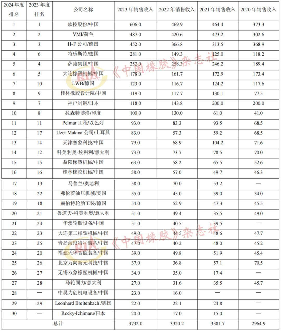 2024年度全球橡膠機(jī)械行業(yè)業(yè)績