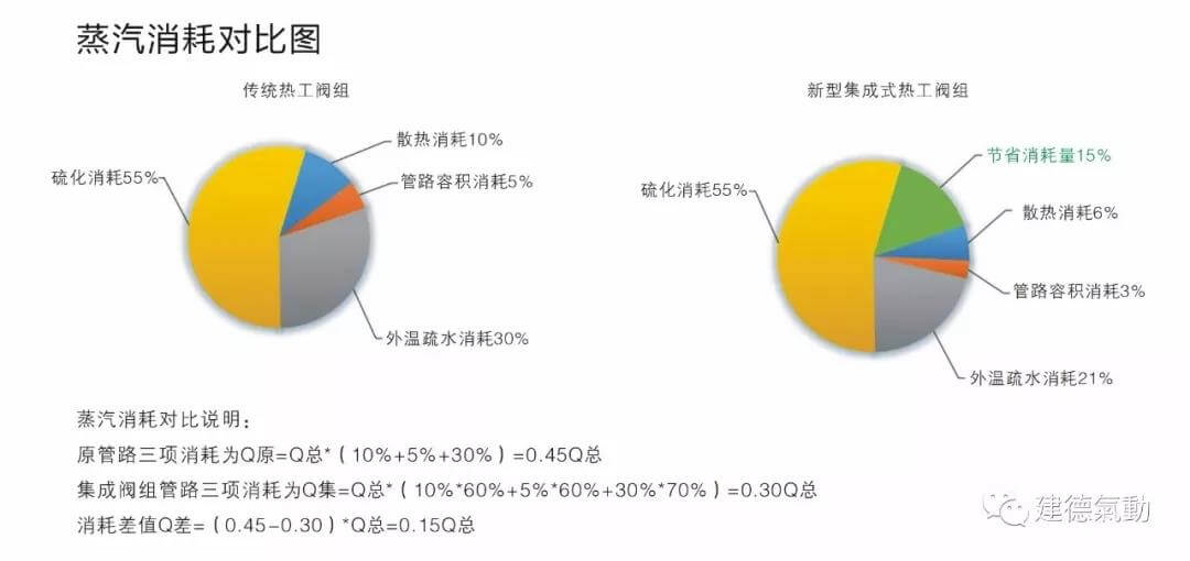 建德氣動(dòng)硫化機(jī)集成熱工閥組蒸汽消耗對(duì)比圖