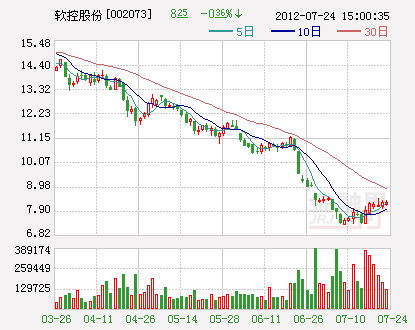 軟控股份002073